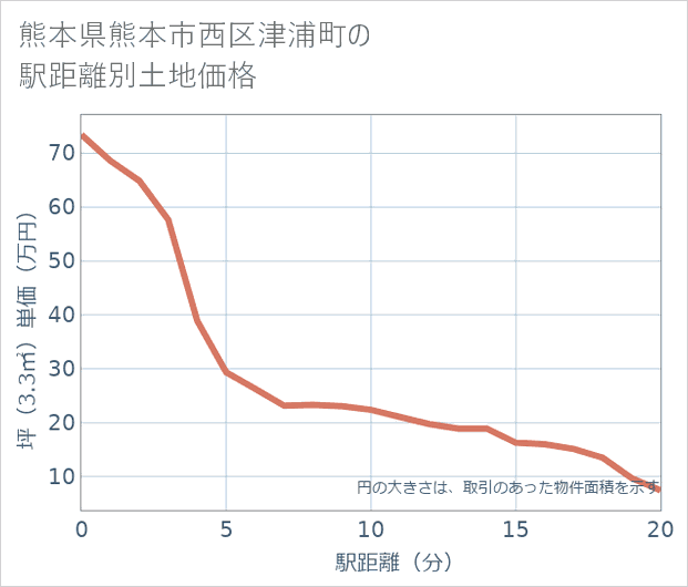 熊本県熊本市西区津浦町の徒歩距離別の土地坪単価