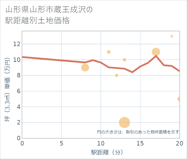 山形県山形市蔵王成沢の徒歩距離別の土地坪単価