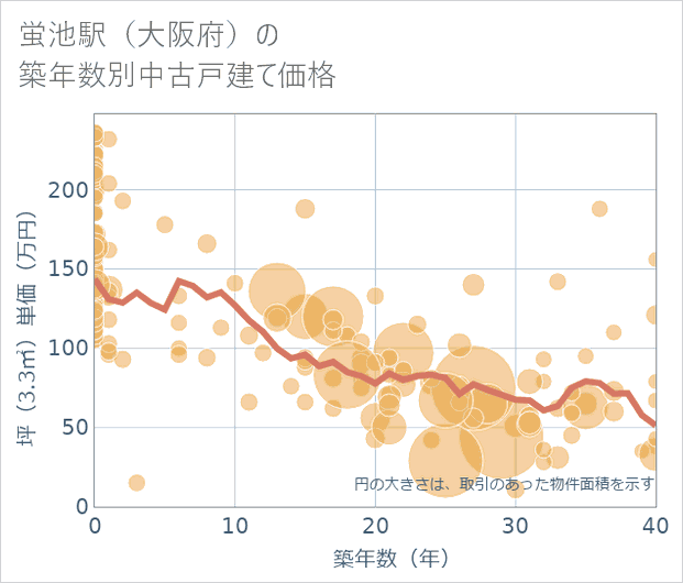 蛍池駅(大阪府)の築年数別の中古戸建て坪単価