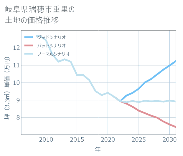 岐阜県瑞穂市重里の土地価格推移