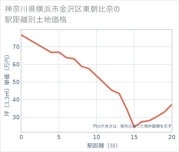 神奈川県横浜市金沢区東朝比奈の徒歩距離別の土地坪単価