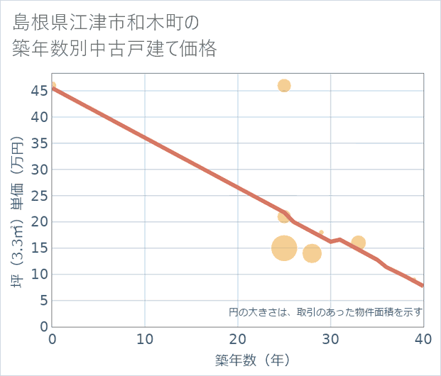 島根県江津市和木町の築年数別の中古戸建て坪単価