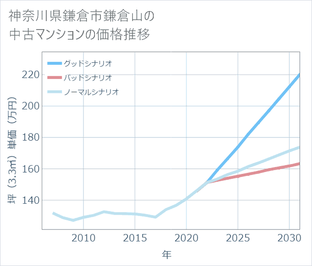 神奈川県鎌倉市鎌倉山の中古マンション価格推移