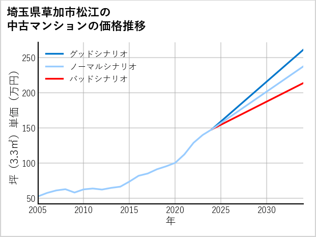 埼玉県草加市松江の中古マンション価格推移