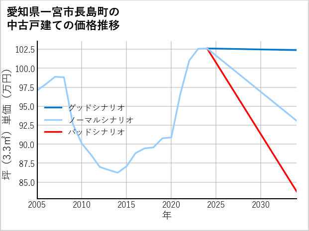 愛知県一宮市長島町の中古戸建て価格推移