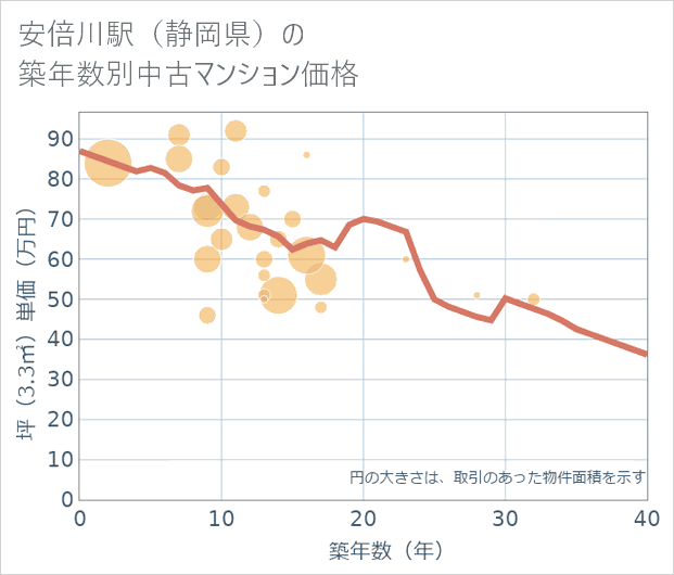安倍川駅(静岡県)の築年数別の中古マンション坪単価