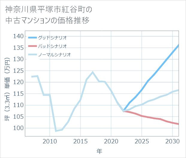 神奈川県平塚市紅谷町の中古マンション価格推移