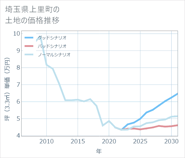 埼玉県上里町の土地価格推移