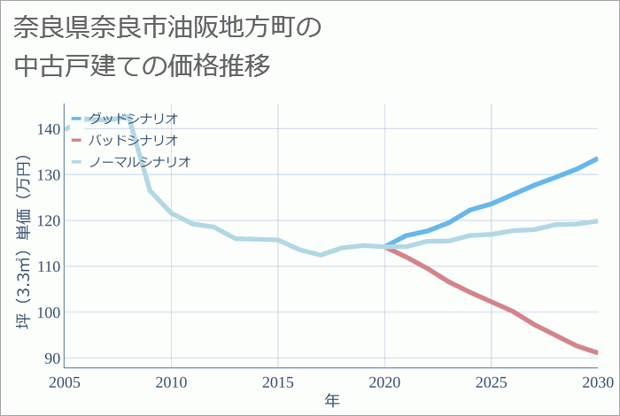 奈良県奈良市油阪地方町の中古戸建て価格推移