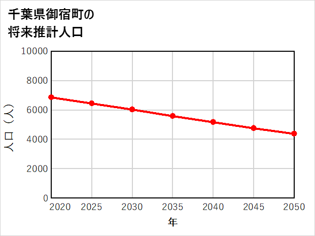 御宿町の将来推計人口