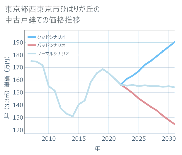 東京都西東京市ひばりが丘の中古戸建て価格推移