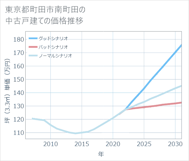東京都町田市南町田の中古戸建て価格推移