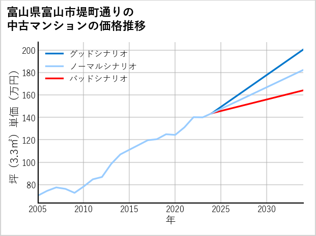 富山県富山市堤町通りの中古マンション価格推移