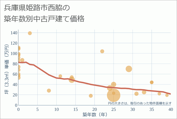 兵庫県姫路市西脇の築年数別の中古戸建て坪単価