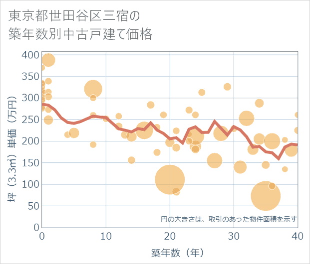 東京都世田谷区三宿の築年数別の中古戸建て坪単価