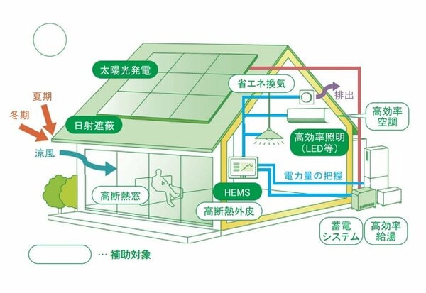 ZEH支援事業(ZEH)の概要図