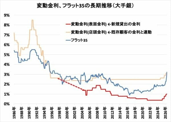 住宅ローン変動金利、フラット35の長期推移（1986年〜現在）