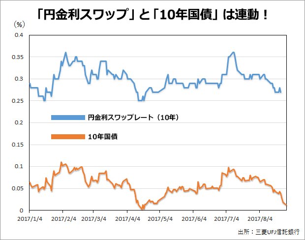 「円金利スワップ」と「10年国債」は連動！