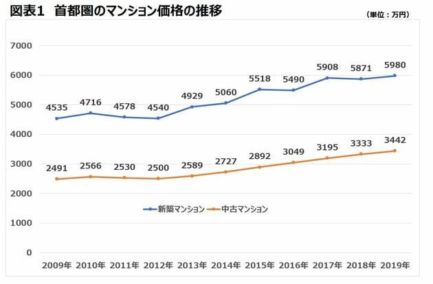中古マンション価格 上昇 推移