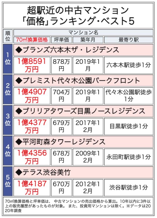 超駅近の中古マンション価格ランキングベスト5