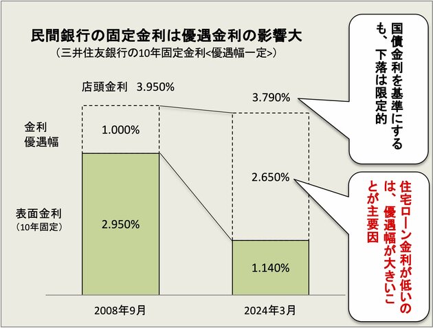 民間銀行の固定金利は優遇金利の影響大