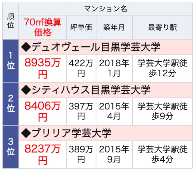 学芸大学ランドマークマンションランキング
