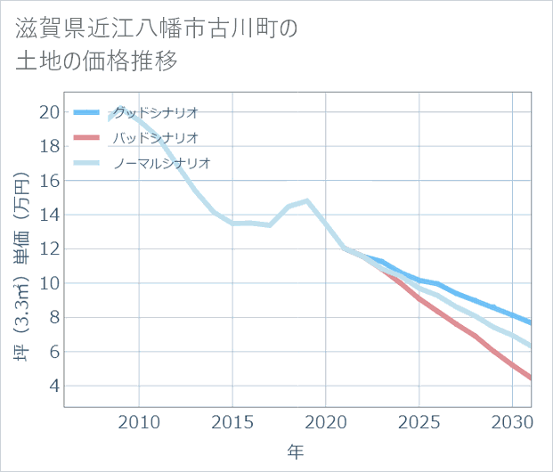 滋賀県近江八幡市古川町の土地価格推移