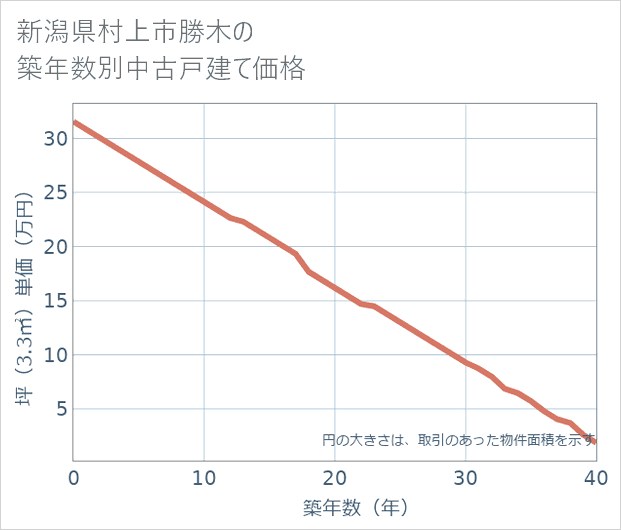 新潟県村上市勝木の築年数別の中古戸建て坪単価