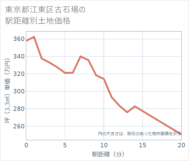 東京都江東区古石場の徒歩距離別の土地坪単価