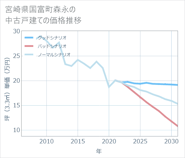 宮崎県国富町森永の中古戸建て価格推移