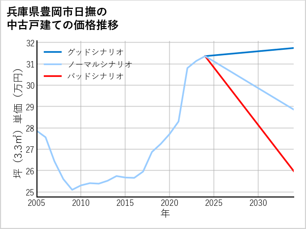 兵庫県豊岡市日撫の中古戸建て価格推移