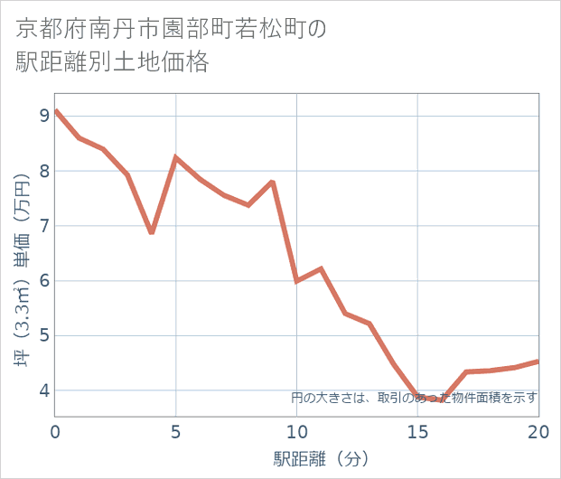 京都府南丹市園部町若松町の徒歩距離別の土地坪単価