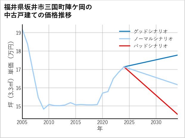 福井県坂井市三国町陣ケ岡の中古戸建て価格推移