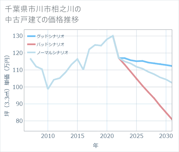 千葉県市川市相之川の中古戸建て価格推移