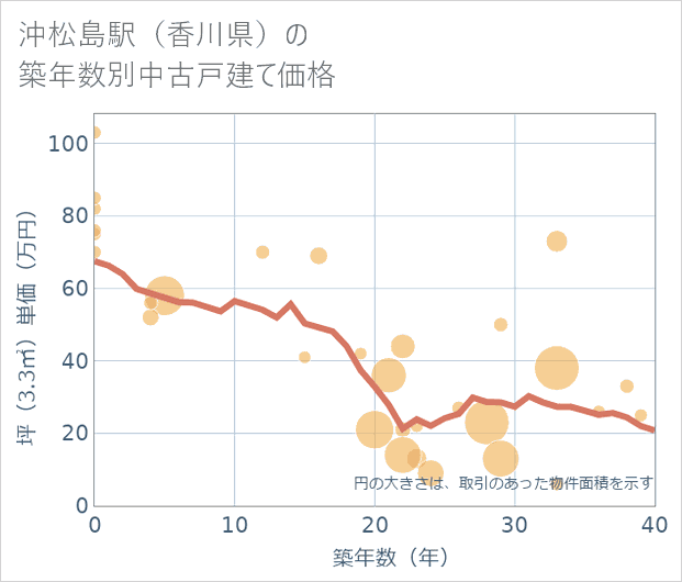 沖松島駅(香川県)の築年数別の中古戸建て坪単価