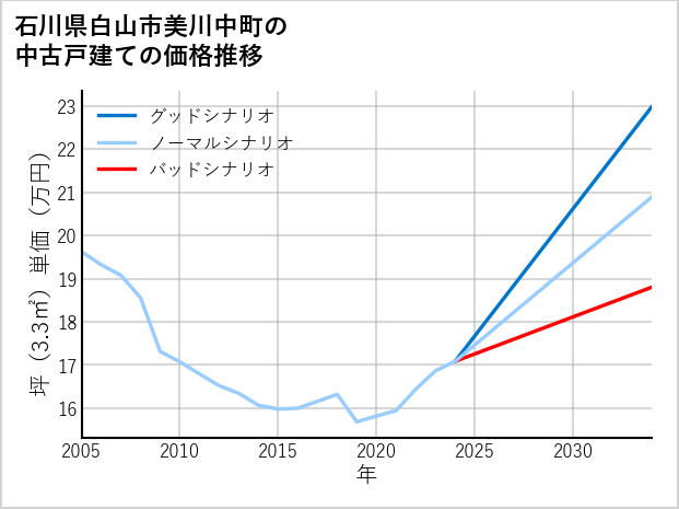 石川県白山市美川中町の中古戸建て価格推移