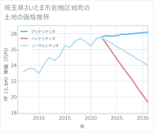 埼玉県さいたま市岩槻区城町の土地価格推移
