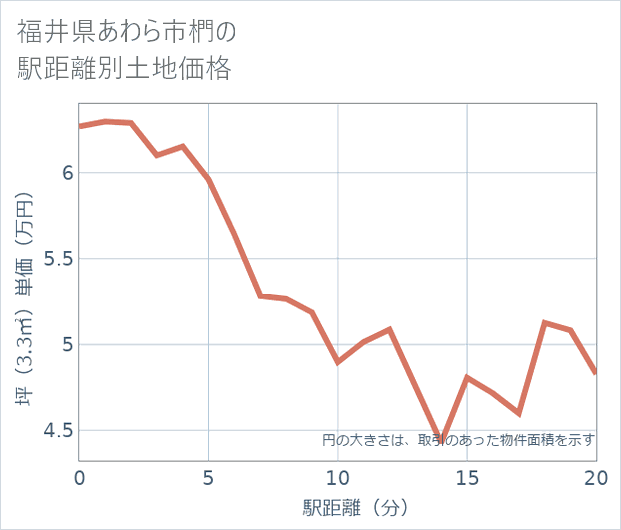 福井県あわら市椚の徒歩距離別の土地坪単価