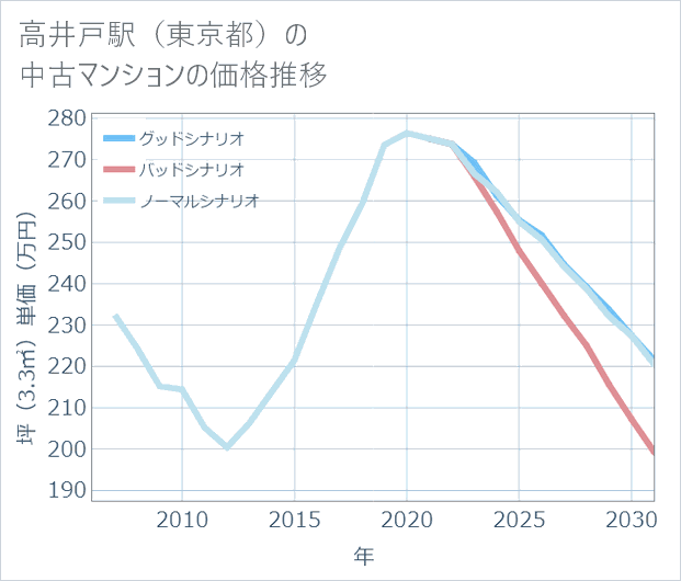 高井戸駅(東京都)の中古マンション価格推移