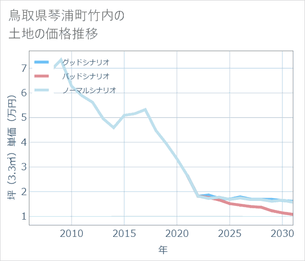 鳥取県琴浦町竹内の土地価格推移