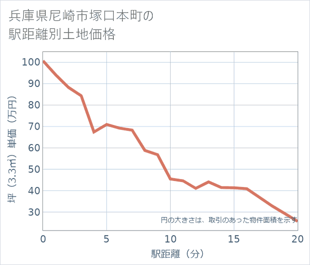 兵庫県尼崎市塚口本町の徒歩距離別の土地坪単価