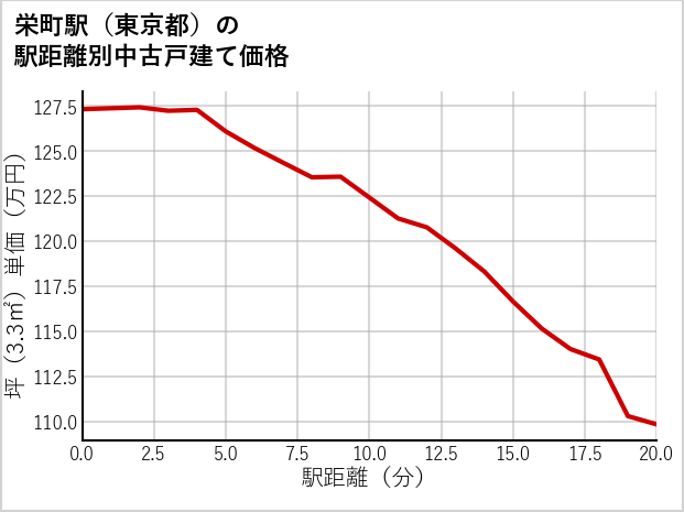 栄町駅（東京都）の徒歩距離別の中古戸建て坪単価