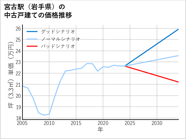 宮古駅（岩手県）の中古戸建て価格推移