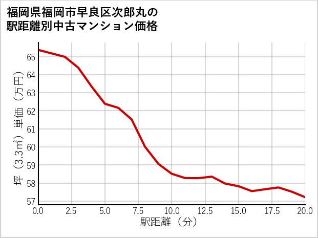 福岡県福岡市早良区次郎丸の徒歩距離別の中古マンション坪単価