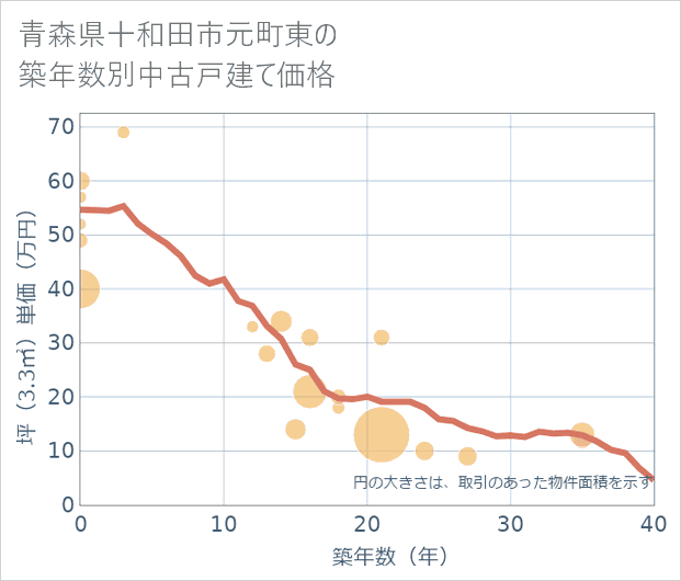 青森県十和田市元町東の築年数別の中古戸建て坪単価