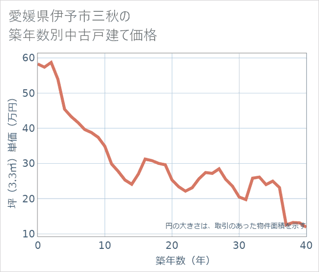 愛媛県伊予市三秋の築年数別の中古戸建て坪単価
