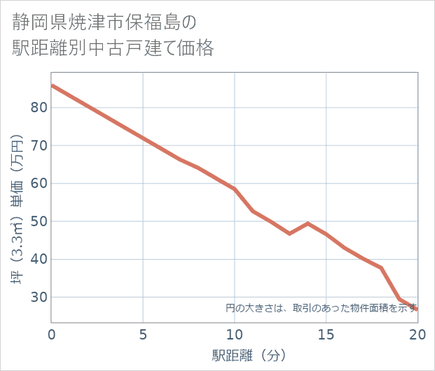 静岡県焼津市保福島の徒歩距離別の中古戸建て坪単価