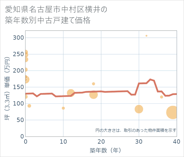 愛知県名古屋市中村区横井の築年数別の中古戸建て坪単価