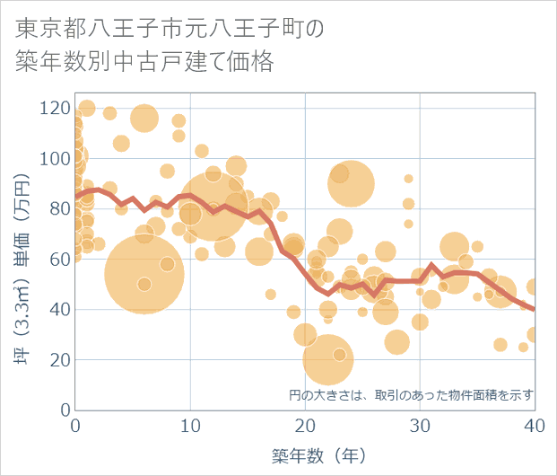 東京都八王子市元八王子町の築年数別の中古戸建て坪単価