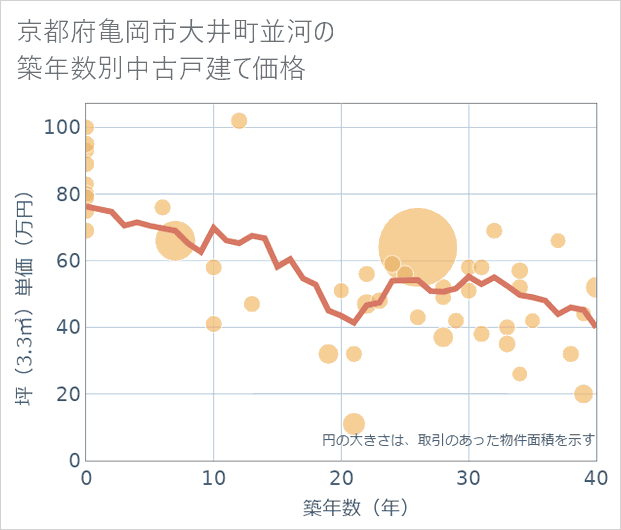 京都府亀岡市大井町並河の築年数別の中古戸建て坪単価